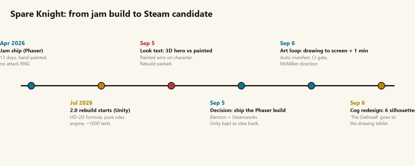 Timeline of the Spare Knight engine decision