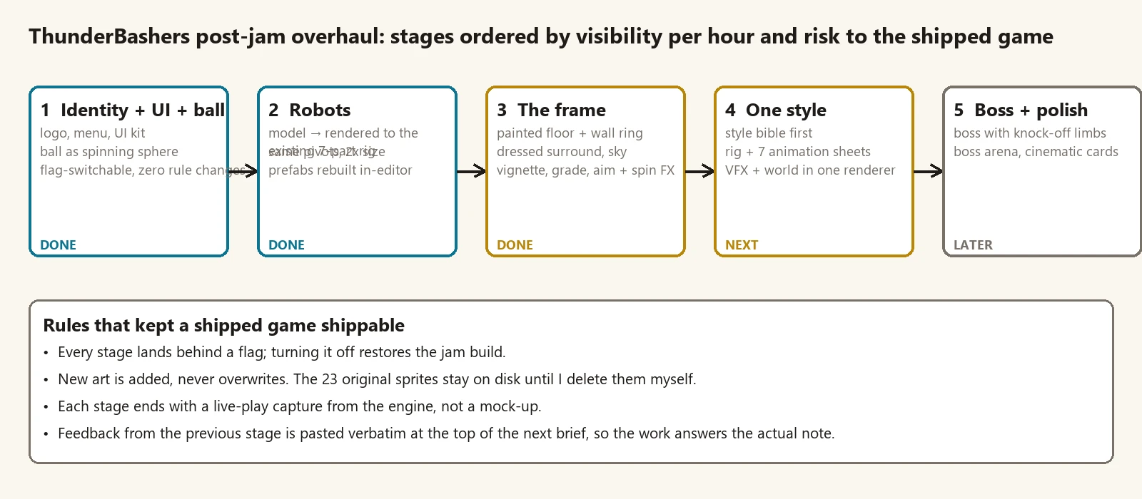 The five stages of the overhaul, ordered by visibility per hour and risk